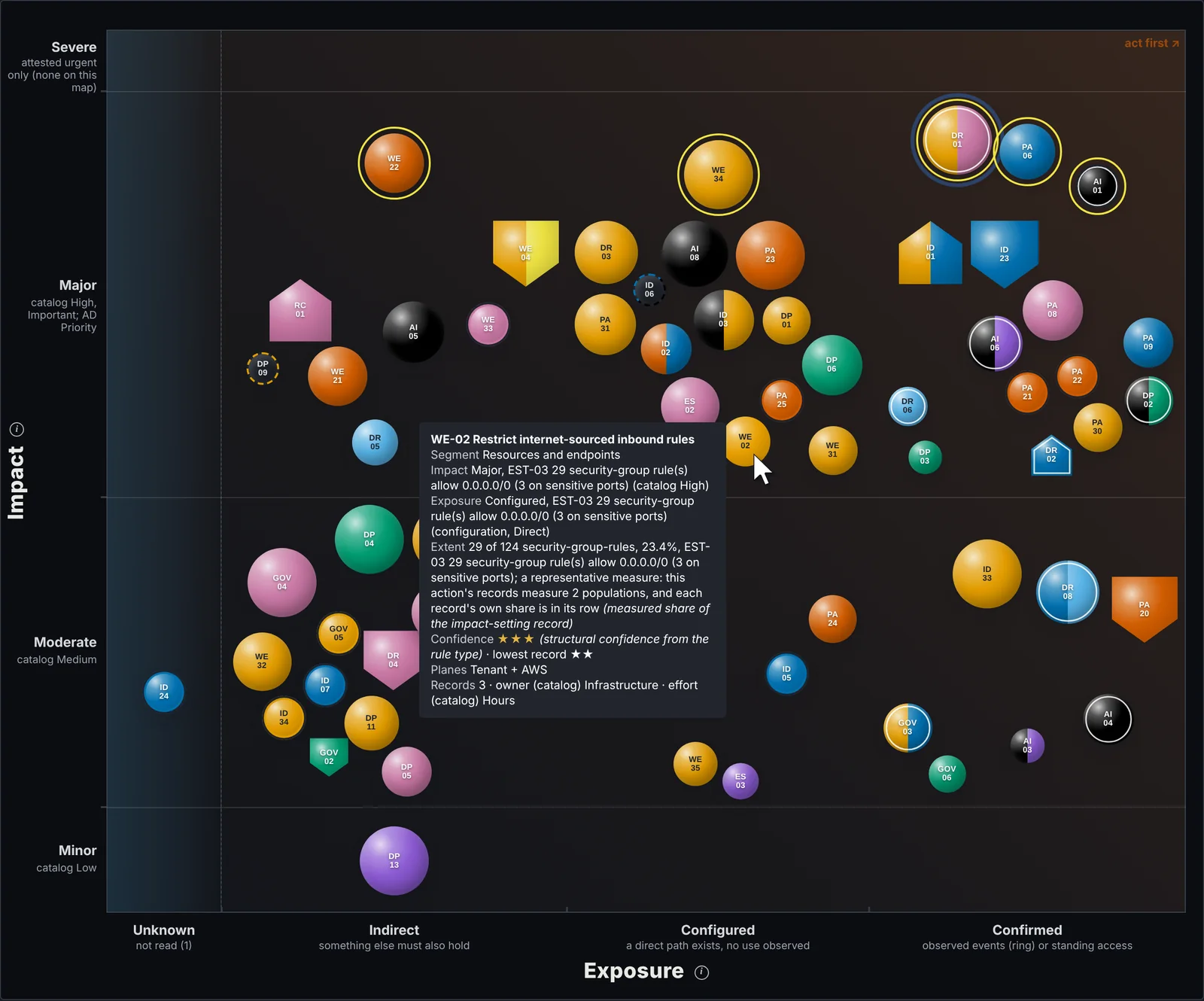 Sample Security Determination Map: remediation actions placed by business impact, exposure observed and the share of the population affected